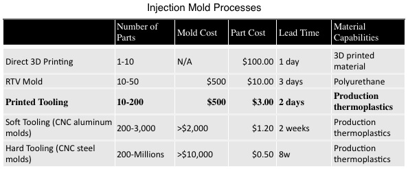 Revolutionary Tooling - Injection Mold Processes - 3D Printing
